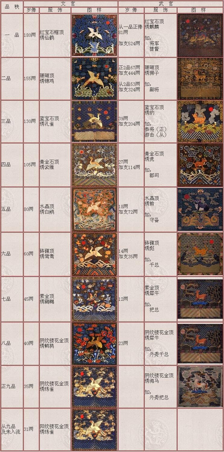 [贴图]清朝官制